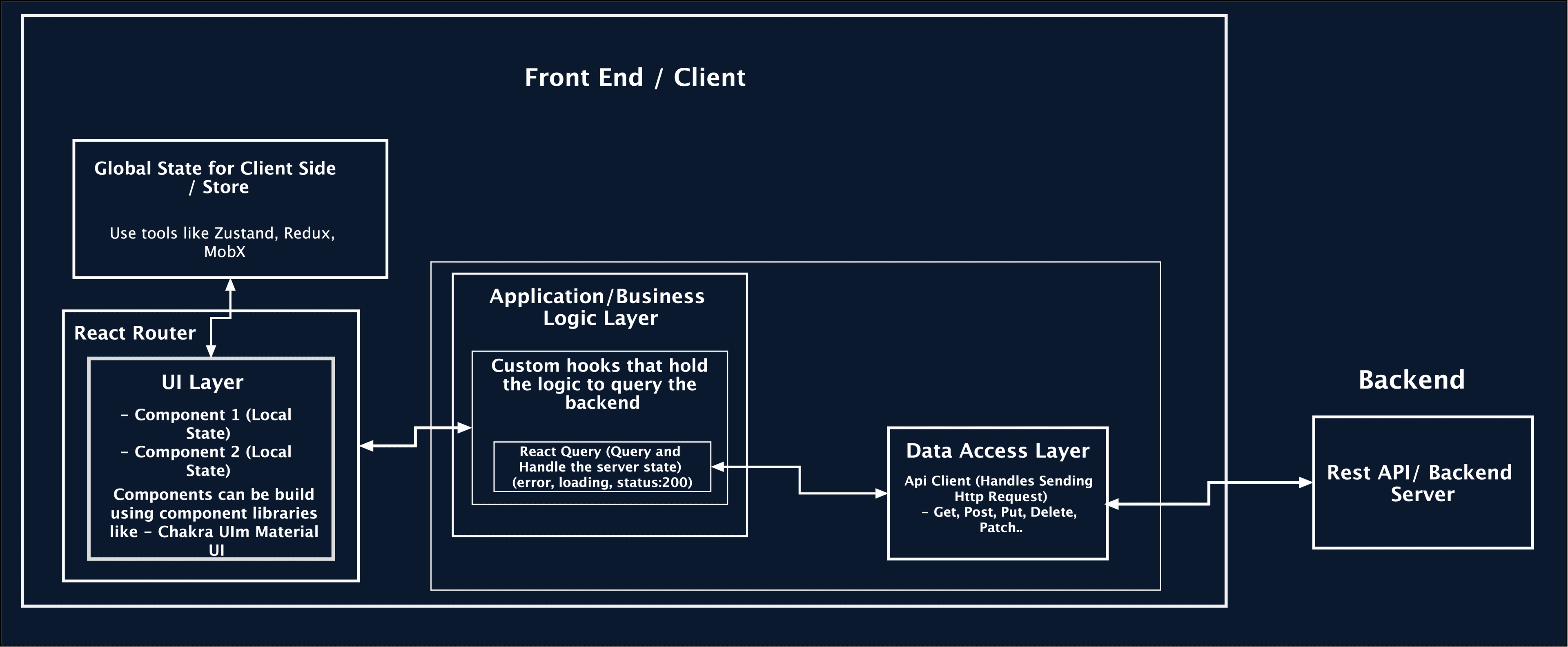 Single Page Application Block Diagram